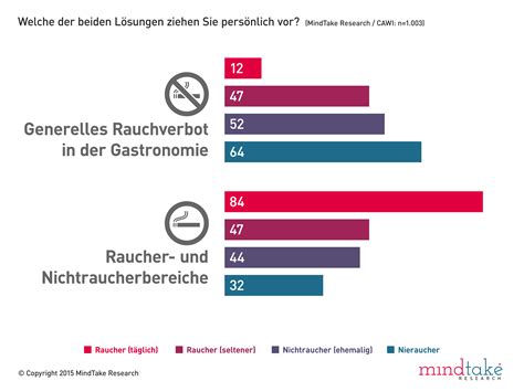 marktmeinungmensch studien studie zum bevorstehenden rauchverbot  oesterreich