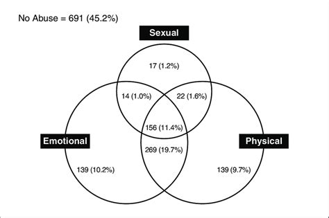 Overlaps Between Physical Sexual And Emotional Abuse