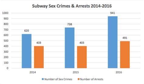 Subway Sex Crimes Up 52 Percent Over 3 Years But Arrests Lag Report