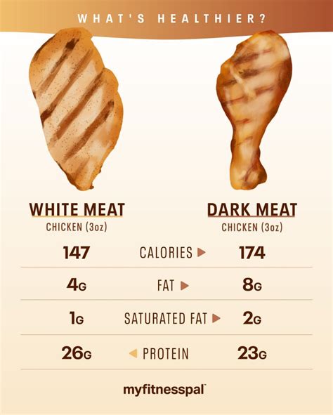 white  dark meat chicken healthier nutrition myfitnesspal
