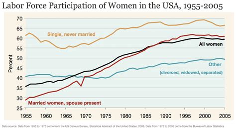 Working Women Key Facts And Trends In Female Labor Force Participation