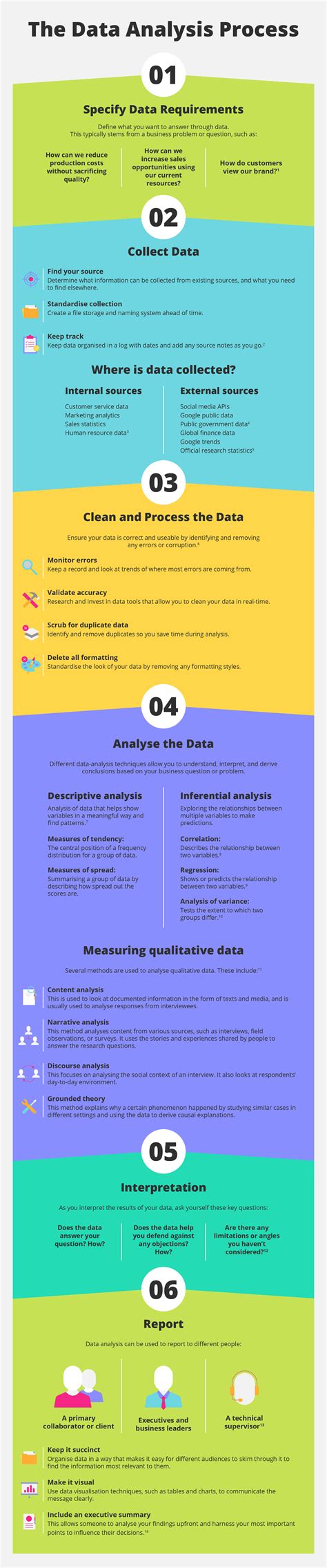 What Is The Data Analysis Process 5 Key Steps To Follow Riset