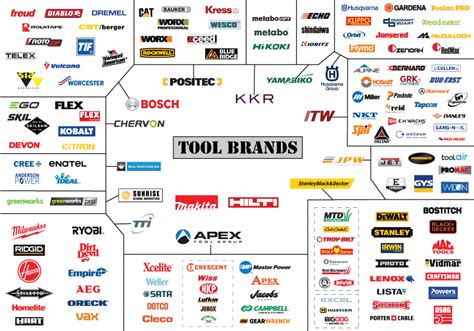 power tool manufacturers    owns