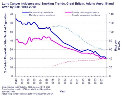 lung cancer cases keep going up in uk women