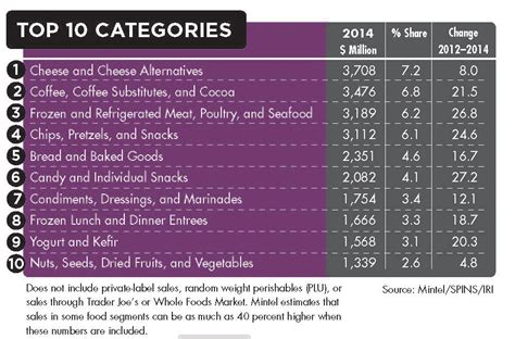 berry  dairy specialty foods  hot cheese leads  industry
