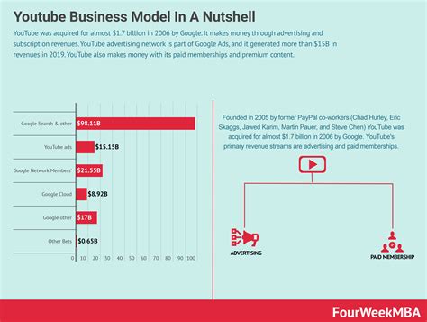 youtube  money youtube business model   nutshell