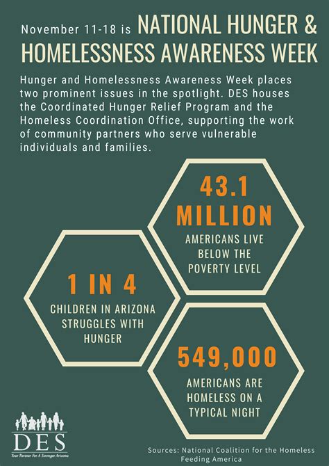 national hunger and homelessness awareness week infographic png arizona department of economic