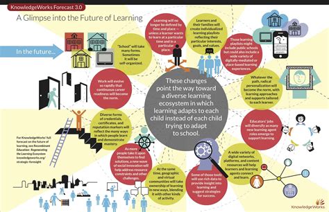 catching  glimpse   future  learning infographic