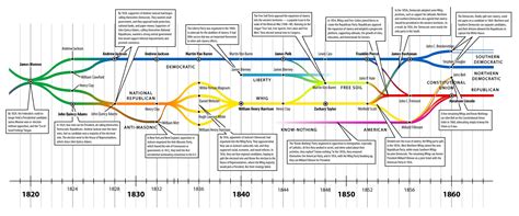 history  american political parties