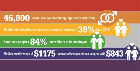 Abs Release Statistics About Same Sex Relationships The