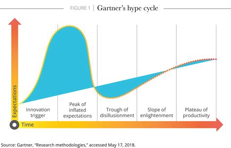 decoding  hype  inflated expectations   innovations deloitte insights