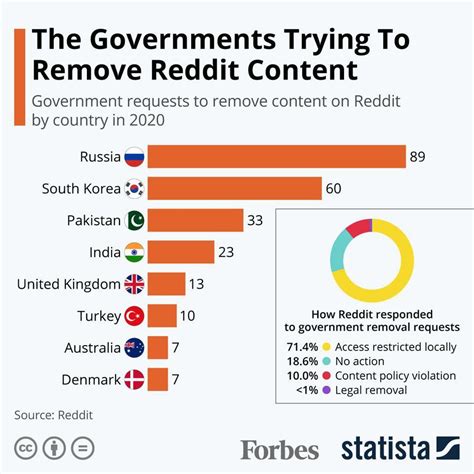 governments trying to remove reddit content denmark included denmark