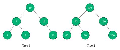 check   trees   structure geeksforgeeks