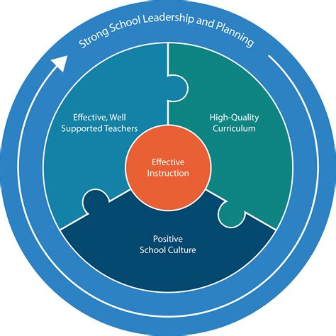 texasesforg effective schools framework