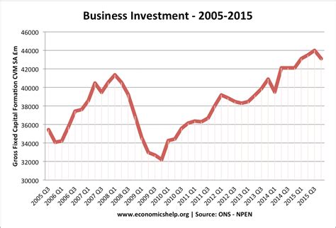 investment  uk business  public sector economics