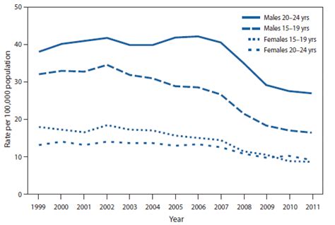 quickstats motor vehicle traffic death rates † among persons aged 15 24 years by sex and age