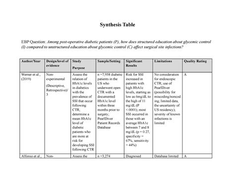 synthesis table synthesis table ebp question  post operative