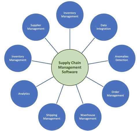 essentials tips  choosing supply chain management software xorlogics