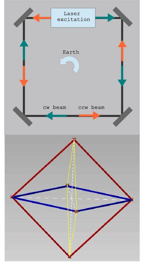 ring laser gyroscope  setup   square rl  triaxial  scientific diagram