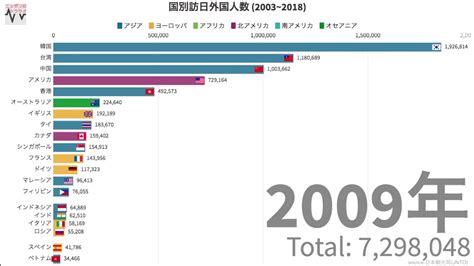 【訪日外国人】国別訪日外国人数の推移 2003~2018 Youtube