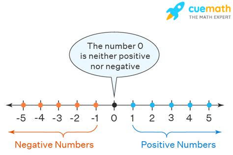 negative numbers definition rules examples