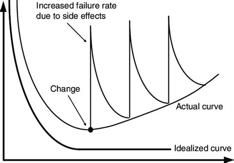 reliability curve  software source adapted  pressman   scientific