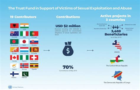 Righting A Wrong Un Fund Helps Thousands Of Sex Abuse Survivors
