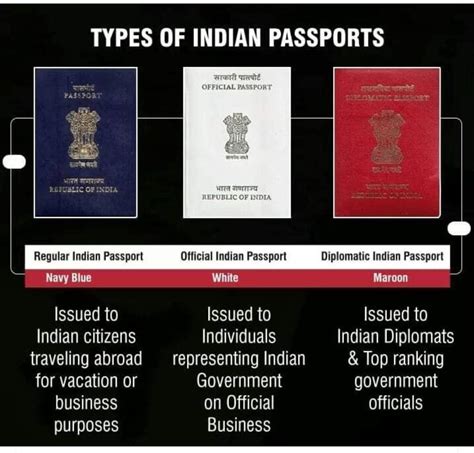 types of indian passports
