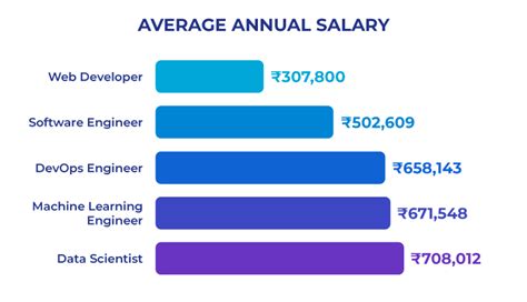 average salary  india amelanuts