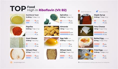 Top Food High In Riboflavin Vit B2