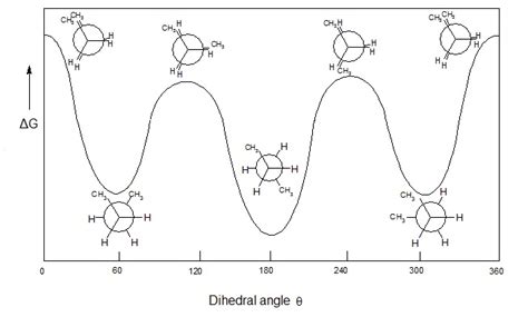 Conformations In Stereochemistry