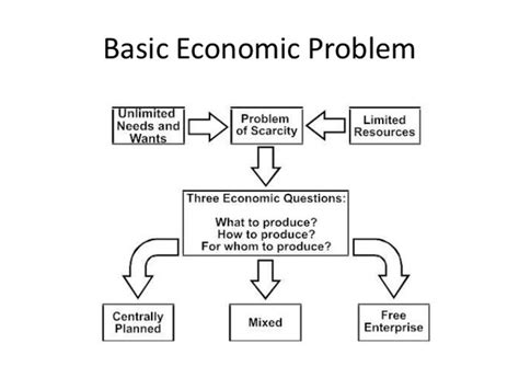 meant  basic economic problem   meant   basic