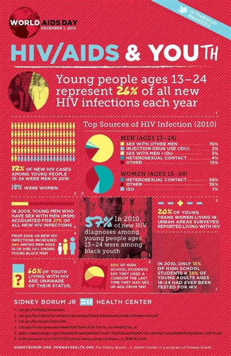 1000 images about sexual health on pinterest hiv aids health and