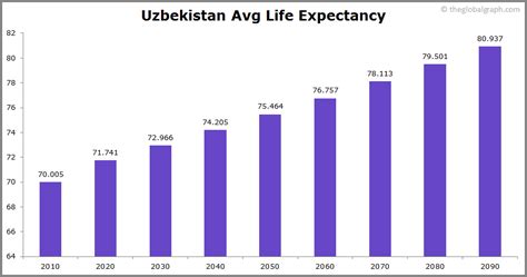 Uzbekistan Population 2021 The Global Graph
