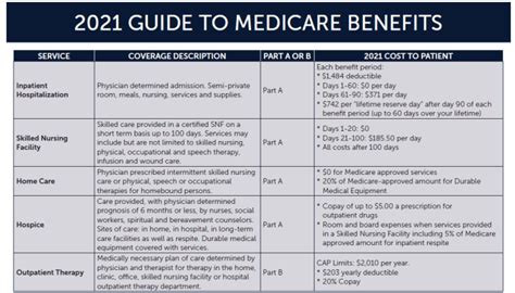 Your Guide To 2021 Medicare Benefits