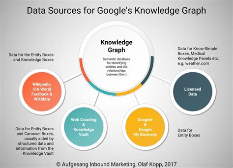 knowledge graph sources knowledge graph graphing knowledge panel