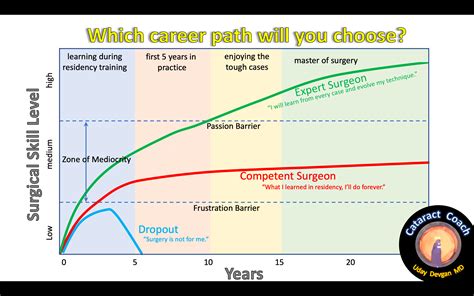 understanding  surgical learning curve