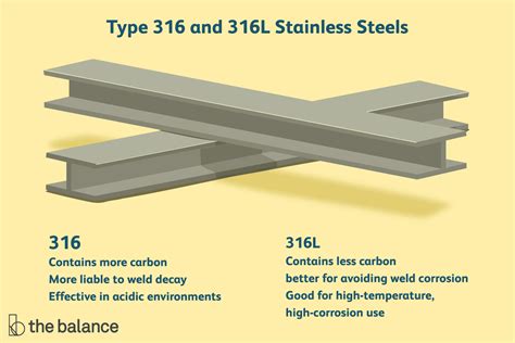 type  stainless steels explained
