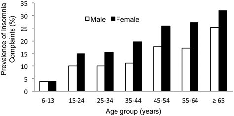 sleep rhythms and the endocrine brain influence of sex and gonadal