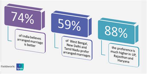 Ndtv Mid Term Poll Does India Still Want Arranged Marriages
