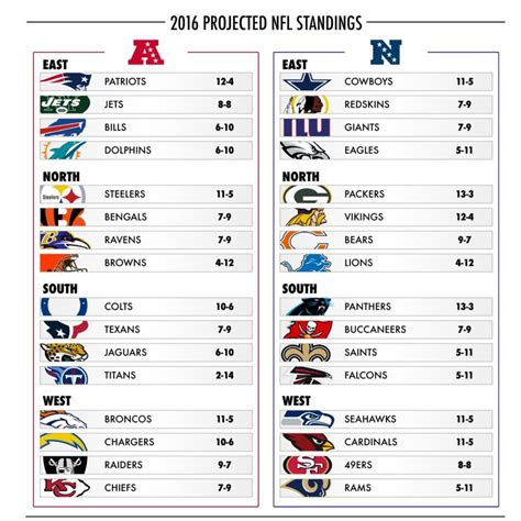 projected nfl standings brought    usa today detroitlions