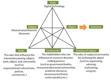 conceptual framework  analysing social systems surrounding korean national museums