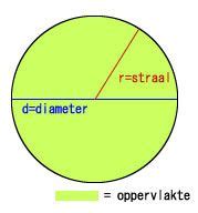 oppervlakte cirkel math pie chart chart