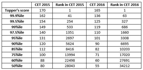 Mba Cet Score Vs Percentile Cetking 58 Off