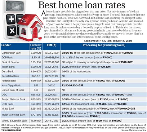 home loan rates  offered   livemint