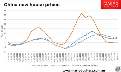 chinese house prices reaccelerate macrobusiness