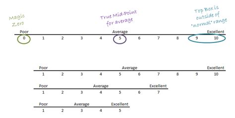 The Magic In A 0 To 10 Rating Scale Primary Intelligence