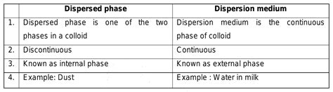 differences  dispersed phase  dispersion medium