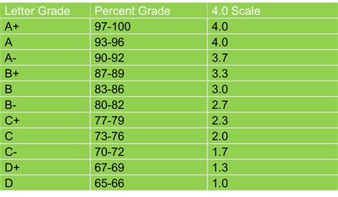 grade scale chart college