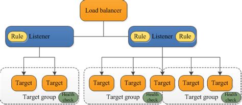 什么是 Application Load Balancer？ Elastic Load Balancing